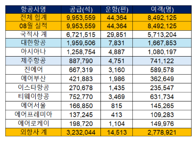 항공사별 8월 실적. 출처=국토교통부