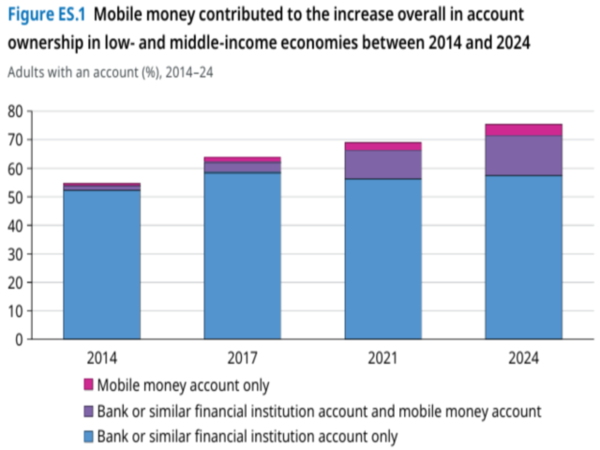저·중소득국가 성인 계좌 보유율 추이(2014~2024). 휴대전화 기반 모바일 금융계좌 확산이 전체 계좌 보급률 상승에 크게 기여했다.&nbsp;[사진=WB]