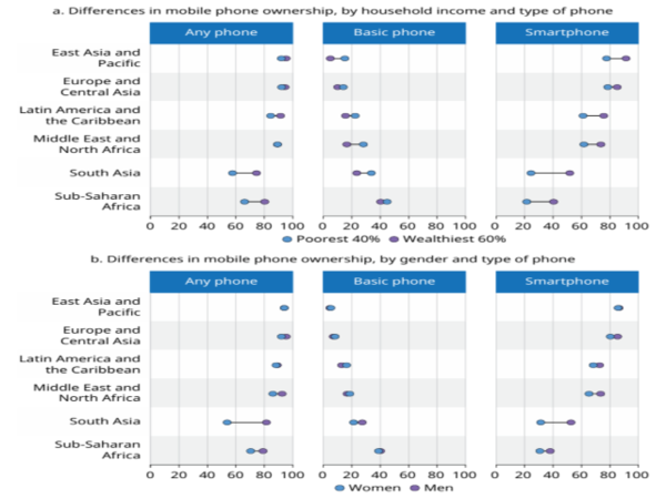 지역별 휴대전화 보급률 격차. 고소득 가구(상위 60%)가 저소득 가구(하위 40%)보다 스마트폰 보유율이 높고, 여성은 남성보다 휴대전화 보유율이 낮아 디지털 격차가 확인됐다. [사진=WB]