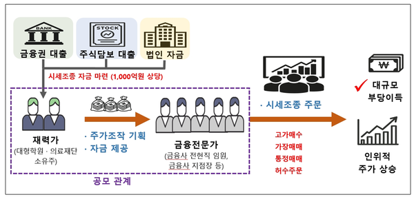 주가조작 개요 [그래픽=금감원]