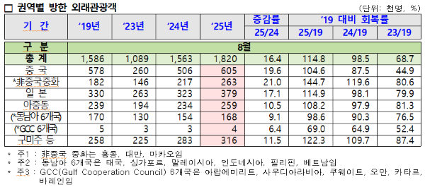 출처=한국관광데이터랩