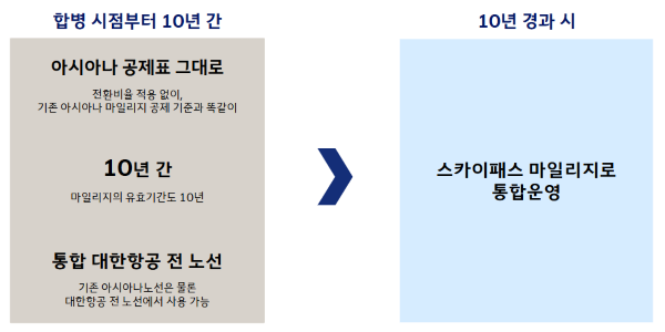 대한항공·아시아나항공 마일리지 통합 방안 [출처=대한항공]