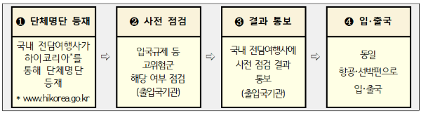 단체 관광객 업무 절차 [출처=문화체육관광부]
