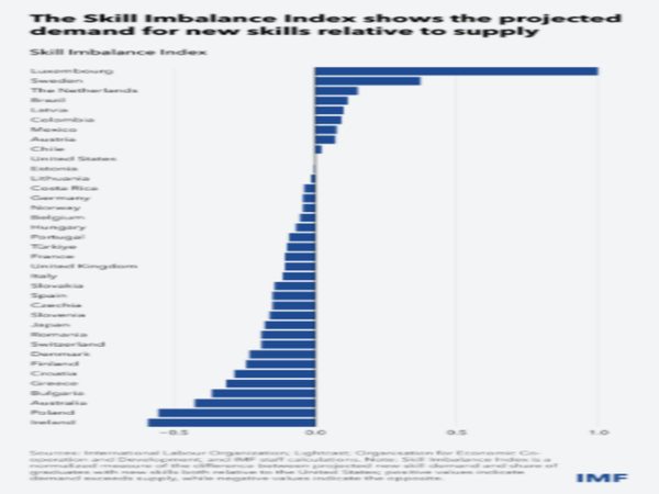 기술 불균형 지수(Skill Imbalance Index)에 따르면 룩셈부르크·스웨덴·네덜란드 등은 신규 기술 수요가 공급을 크게 웃도는 반면, 아일랜드·폴란드 등은 인재 공급 여력이 상대적으로 큰 것으로 나타났다. 각국의 교육·재교육 정책과 혁신 역량에 따라 AI 전환의 체감 속도와 고용 구조 변화가 달라질 수 있음을 보여준다. [자료=IMF]