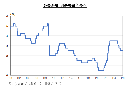 [표=한국은행]