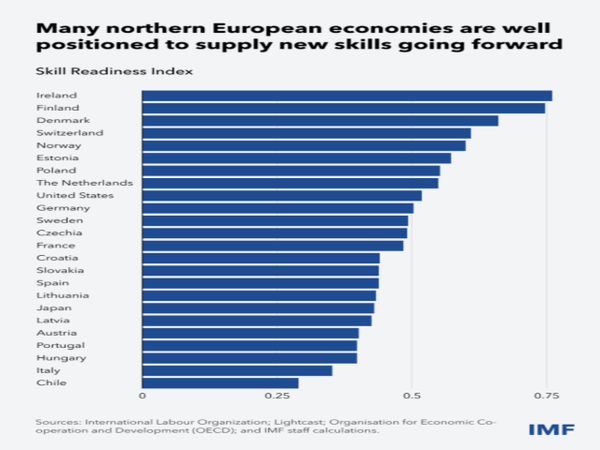 핀란드·아일랜드·덴마크가 ‘기술 준비도’ 최상위권을 형성했다. 기술 준비도 지수(Skill Readiness Index)에 따르면 북유럽 국가들은 고등교육과 평생학습 투자에 힘입어 향후 신규 기술 수요를 공급할 역량이 가장 높은 것으로 평가됐다. 반면 준비도가 낮은 국가는 AI 전환 과정에서 인력 재교육과 제도 정비가 시급한 과제로 떠오르고 있다. [자료=IMF]