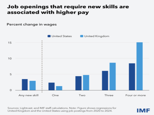 새로운 기술을 요구하는 일자리일수록 임금 상승폭이 커지는 구조가 확인된다. 미국과 영국 모두 채용 공고에 포함된 신규 기술의 수가 늘어날수록 임금 프리미엄이 확대됐으며, 특히 네 가지 이상 기술을 요구하는 직무에서는 영국 최대 15%, 미국 약 8.5%의 임금 격차가 나타났다. [자료=IMF]
