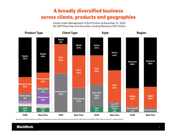 블랙록 2025년 말 사업 구조 분해도다. 운용자산 14조달러를 주식·채권·대체자산으로 분산하는 동시에, ETF를 중심으로 기관·리테일 고객, 액티브·인덱스 전략, 미주·유럽·아시아 전 지역에서 수수료 수익원을 다층화한 구조가 한눈에 드러난다. [자료=블랙록]