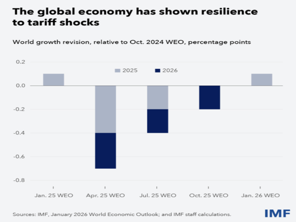 관세 인상과 무역 혼란 속에서도 세계 경제 성장률 전망은 반복적인 하향 조정 이후 점진적으로 회복 흐름을 보였다. IMF는 단기 충격은 흡수됐지만, 무역 비용의 누적 효과는 시차를 두고 성장 하단을 압박할 수 있다고 분석했다. [자료=IMF, 2026년 1월 세계경제전망]