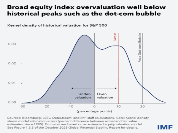 S&P500 지수의 장기 밸류에이션 분포를 보면 현재 주식시장의 과대평가 수준은 닷컴 버블 당시 정점과는 상당한 거리를 두고 있다. IMF는 밸류에이션 부담이 과거보다 낮지만, 기술주 집중으로 인한 구조적 취약성은 오히려 확대됐다고 분석했다. [자료=IMF, 2026년 1월 세계경제전망]