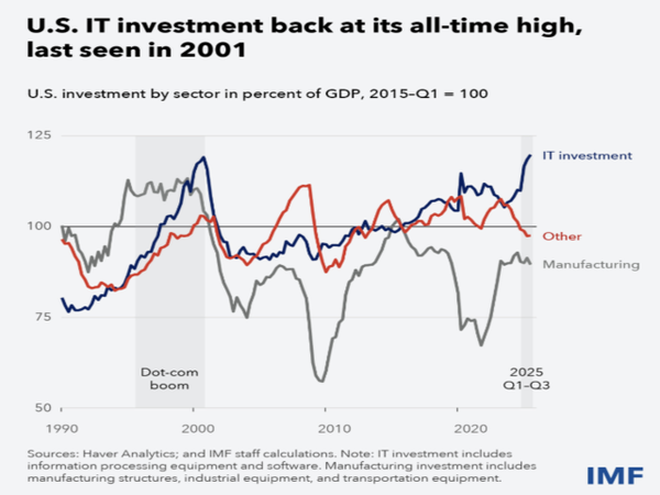 미국의 정보기술(IT) 투자가 국내총생산(GDP) 대비 기준으로 2001년 닷컴 붐 이후 최고 수준까지 상승했다. 반면 제조업 투자는 장기간 부진을 벗어나지 못하며, 미국 기업 자본 지출이 기술 부문으로 집중되고 있음을 보여준다. [자료=IMF, 2026년 1월 세계경제전망]