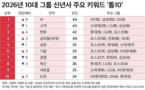 2026년 10대 그룹 신년사 주요 키워드