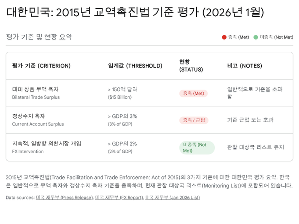 [자료=미 재무부 가공]