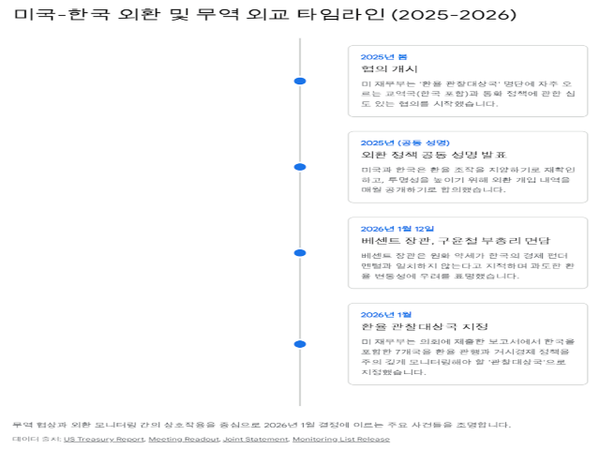 [자료=미 재무부/이미지=뉴스로드]