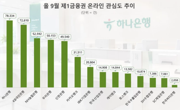 9월 1금융권 온라인 관심도 순위/자료제공=데이터앤리서치