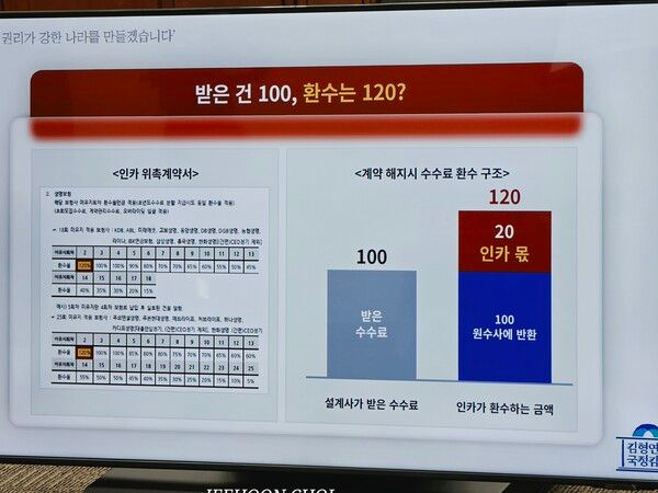 8일 국회 정무위원회의 금융위원회 국정감사에서 김형연 조국혁신당 의원이 제시한 인카금융서비스 위촉계약서와 수수료 환수 구조. 계약서에는 생명보험 계약이 2회차에 유지되지 않으면 적용 대상 수수료의 120%를 환수하는 조항이 기재돼 있다. 오른쪽 도표는 보험사 반환액을 초과하는 환수액이 인카에 귀속된다는 김 의원의 지적을 나타낸다. [사진=최지훈 기자]