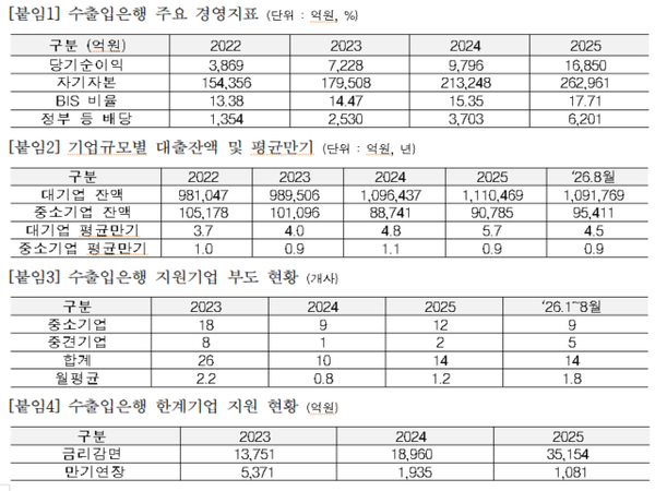 한국수출입은행의 주요 경영지표와 기업규모별 대출 현황. 자기자본은 2022년 15조4356억원에서 2025년 26조2961억원으로 늘었지만, 중소기업 대출잔액은 같은 기간 10조5178억원에서 9조785억원으로 줄었다. [자료=윤영석 의원실/한국수출입은행]