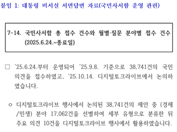 대통령비서실이 국회에 제출한 ‘국민사서함 운영 관련’ 서면답변 자료. 지난해 6월 24일부터 9월 8일까지 국민 의견 3만8741건을 접수했으며, 이 가운데 주요 의견 10건을 디지털토크라이브 행사에서 활용했다고 밝혔다. [자료=천하람 의원실]