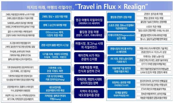 2030 관광 트렌드 아키텍처 [출처=한국문화관광연구원]