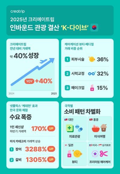 크리에이트립이 발표한 2025년 인바운드 관광 결산 ‘K-다이브(K-Dive)’. 지난해 거래액이 전년 대비 약 40% 성장한 가운데, 뷰티, 메디컬, 미식 등 외국인 관광객의 세분화된 소비 패턴을 보여주고 있다. [출처=크리에이트립]