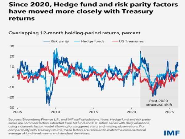 2020년 이후 헤지펀드와 리스크 패리티 전략 수익률이 미국 국채 수익률과 더욱 밀접하게 동조화되는 흐름을 보여준다. 그래프는 12개월 보유기간 기준 중첩 수익률을 비교한 것으로, 팬데믹 이후 구간에서 세 자산군의 변동 패턴이 동시에 움직이는 ‘구조적 전환(post-2020 structural shift)’이 확인된다. 이는 전통적으로 분산 효과를 제공하던 멀티자산 전략이 금리 변동에 더 크게 노출되고 있음을 시사하며, 시장 스트레스 국면에서 동반 손실 가능성이 확대될 수 있음을 의미한다. [자료=블룸버그 뉴욕/IMF]