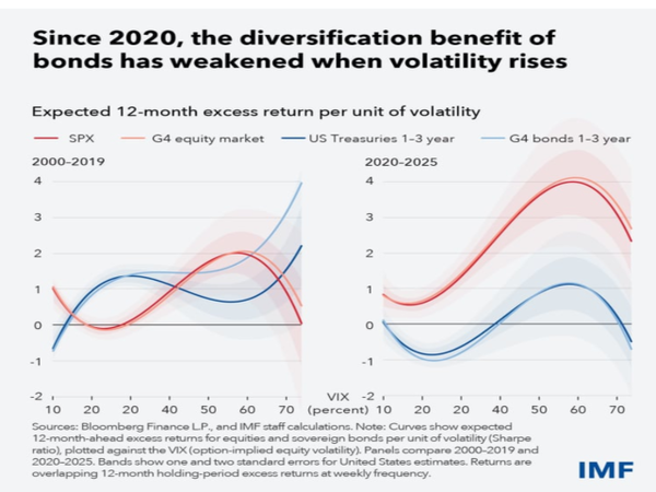 채권의 분산 효과가 팬데믹 이후 변동성 상승 국면에서 뚜렷하게 약화된 모습이다. 그래프는 변동성(VIX) 수준별 기대 초과수익(12개월 기준)을 비교한 것으로, 2000~2019년에는 변동성이 높아질수록 채권이 완충 역할을 했던 반면 2020~2025년에는 채권 기대수익이 낮아지거나 음(-)의 영역으로 이동해 헤지 기능이 약화된 흐름이 나타난다. 이는 시장 충격 시 주식과 채권이 동시에 압력을 받는 구조 변화가 진행되고 있음을 시사한다. [자료=블룸버그 뉴욕/IMF]