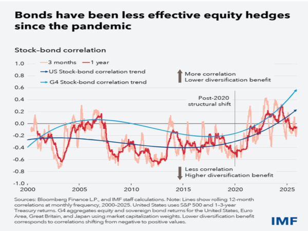 팬데믹 이후 주식과 채권의 상관관계가 구조적으로 상승하며 분산 효과가 약화된 흐름을 보여준다. 그래프는 2000년부터 2025년까지 미국 주식(S&P500)과 1~3년 만기 국채 수익률을 기반으로 한 상관관계 추이를 나타낸 것으로, 2020년을 기점으로 음(-)의 상관관계가 완화되고 양(+)의 방향으로 이동하는 ‘구조적 전환(post-2020 structural shift)’이 확인된다. 상관관계가 높아질수록 포트폴리오 분산에 따른 위험 완충 효과는 줄어들며, 이는 전통적 주식-채권 분산 전략의 헤지 기능이 약화되고 있음을 시사한다. [자료=블룸버그 뉴욕/IMF]