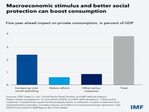 농촌 사회지출 확대와 후커우 개혁 등 정책 조합이 향후 5년간 중국 민간소비를 GDP 대비 약 4%p 끌어올릴 수 있음을 보여주는 IMF 분석 그래프 [자료=IMF]