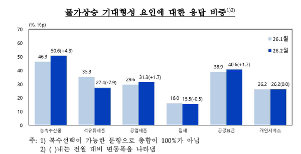 [그래프=한국은행]