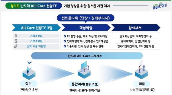 반도체올케어 전담 TF 지원 체계도/사진=경기도