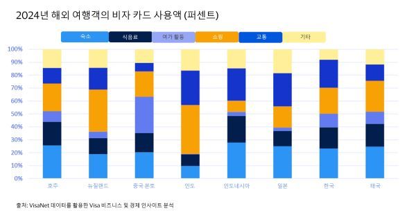[출처=VISA] 2024년 해외 여행객의 비자 카드 사용액(%)