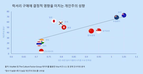 [출처=VISA] 럭셔리 구매에 결정적 영향을 미치는 개인주의 성향