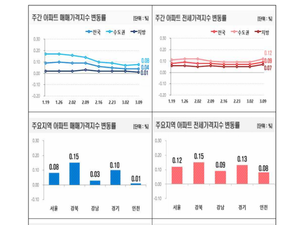[자료=한국부동산원]