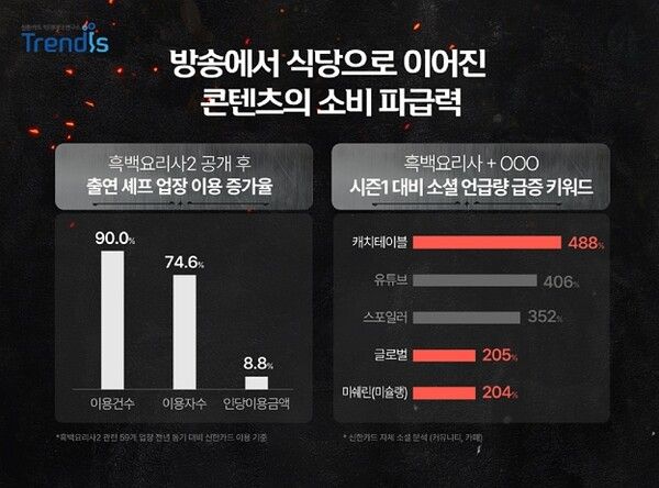 &nbsp;미식 탐구가 하나의 여가 활동이자&nbsp;‘경험’을 소비하는 문화로 자리잡고 있다/출처=신한카드 제공