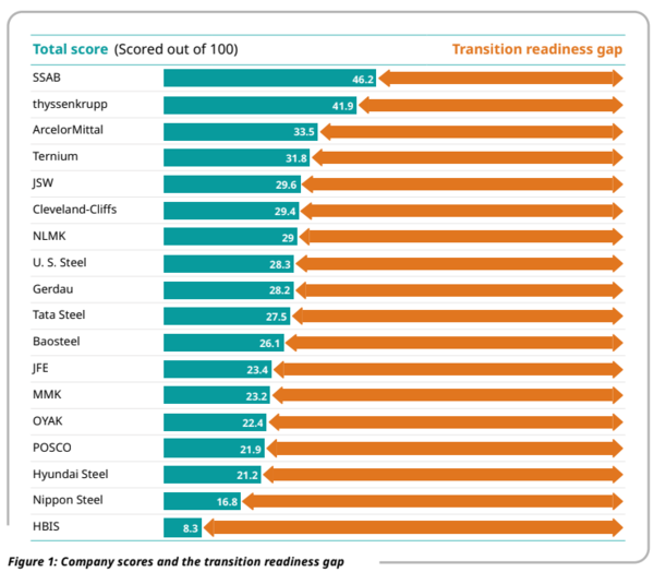 스틸워치 스코어카드 [표=기후솔루션]
