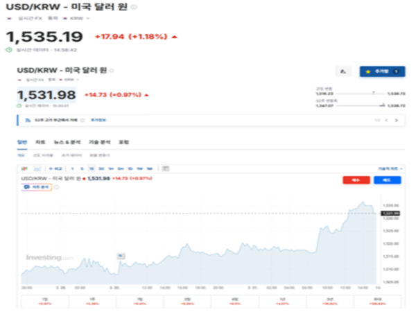 31일 장중 원·달러 환율이 1535.19원까지 오르며 최근 1개월 내 최고 수준을 기록했다. 같은 날 약 30분 사이 1531.98원에서 1535.19원으로 3원 넘게 움직일 만큼 단기 변동성도 확대됐다. 중동 전쟁 장기화 우려, 에너지 가격 불안, 달러 강세가 겹치면서 외환시장의 위험 회피 심리가 환율에 빠르게 반영되는 모습이다. [사진=Investing.com 캡처]