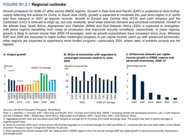 세계은행은 2026~2027년 세계 경제 성장 경로가 지역별로 뚜렷하게 갈릴 것으로 전망했다. 동아시아·태평양 지역은 중국 성장 둔화 영향으로 속도가 완만해질 것으로 예상되는 반면, 남아시아는 수출 회복과 함께 성장률이 다시 높아질 것으로 보인다. 중동·북아프리카와 사하라 이남 아프리카는 원유 생산 확대와 투자 증가에 힘입어 성장세가 강화될 전망이다. [자료=세계은행]