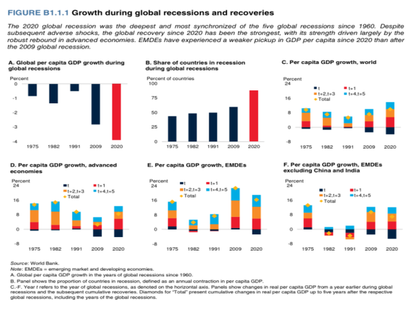 세계은행 분석에 따르면 2020년 글로벌 경기침체는 1960년 이후 발생한 주요 경기침체 가운데 가장 깊고 동시적인 충격으로 분석됐다. 특히 2009년 금융위기 이후와 비교해 신흥국의 1인당 GDP 회복 속도는 더 완만한 흐름을 보였으며, 선진국 경제가 글로벌 회복세를 상대적으로 더 강하게 견인한 것으로 드러났다. [자료=세계은행]