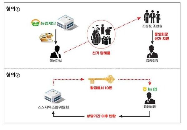 농협중앙회 비리 이해도 [그래픽=총리실]