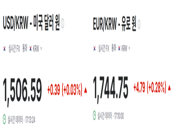 달러·유로 동반 상승. 외화는 강해지고, 원화는 밀렸다. [자료=investing.com 편집]