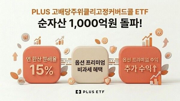 PLUS 고배당주위클리고정커버드콜’상장지수펀드(ETF)의 순자산총액이 1,000억원을 돌파했다/이미지=한화자산운용 제공