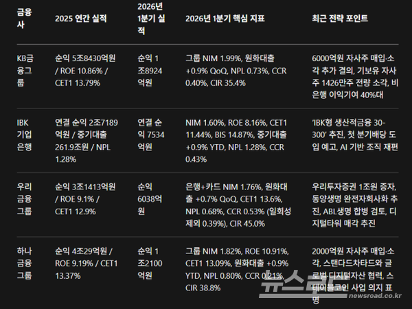 4대 금융 2026년 1분기 실적 및 핵심 지표 비교표다. 가계대출 규제 강화 속에서 기업대출이 빠르게 늘어나며, 은행별 전략 차이가 실적으로 갈렸다. KB금융은 비은행 이익과 자본 배분, 하나금융은 비용 효율과 신용비용 통제, 우리금융은 CET1 상승을 통한 재편 여력, 기업은행은 중소기업 대출 확대와 정책금융 방어력으로 각각 다른 해법을 택한 모습이다. [표=최지훈 기자]