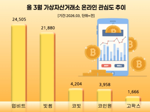 3월 가상자산거래소 투자자 관심도 추이/자료제공=데이터앤리서치