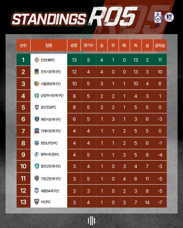 사진: 2026 K4리그 5라운드 기준 순위에서 신생팀 진천 HR FC가 승점 13점으로 단독 1위를 기록하며 선두를 달리고 있다. / 제공: HR레포츠㈜ 미디어팀