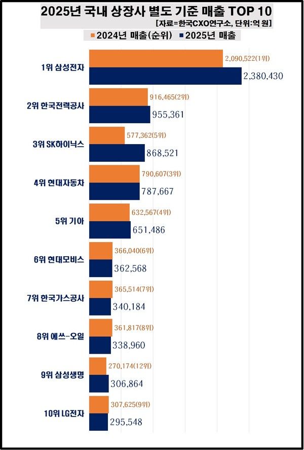 [그래프=CXO연구소]&nbsp;