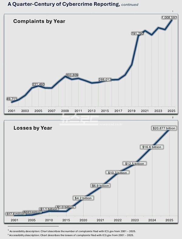 사이버 범죄는 더 이상 사건이 아니라 흐름이 됐다. FBI 자료에 따르면 신고 건수는 2001년 4만9711건에서 2025년 100만8597건으로 20배 넘게 증가했고, 피해액은 같은 기간 1780만달러에서 208억7700만달러로 급증했다. 신고와 피해가 동시에 가파르게 늘며 범죄가 산업화된 구조를 드러낸다. [자료=FBI]