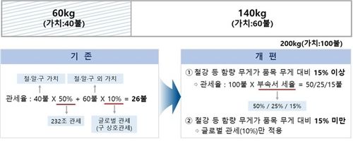 철강·알루미늄·구리 232조 개편 요지/연합뉴스
