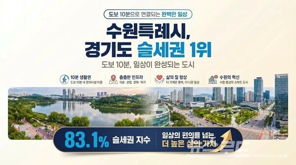 ‘수원특례시,&nbsp;경기도 슬세권 지수&nbsp;1위’&nbsp;인공지능 생성 이미지/사진=수원시&nbsp;