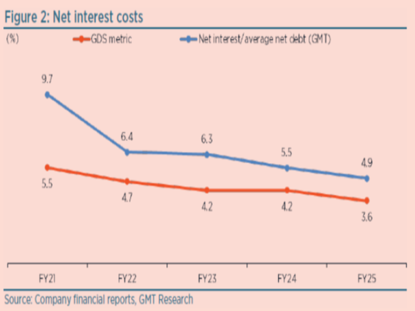 GMT리서치가 제시한 GDS홀딩스 순이자비용(Net interest costs) 분석 그래프. GDS가 투자자들에게 설명한 이자비용 지표(GDS metric)는 2021회계연도 5.5%에서 2025회계연도 3.6%까지 하락한 것으로 나타났지만, GMT가 자본화이자 등을 다시 포함해 계산한 실질 순이자비용(Net interest/average net debt)은 같은 기간 9.7%에서 4.9% 수준으로 집계됐다. GMT는 “회계상 수익률보다 실제 자금조달 비용이 더 높을 가능성이 있다”며 “외형 성장과 실제 경제적 가치 창출 사이에 괴리가 존재할 수 있다”고 분석했다. / 자료=GMT리서치·GDS홀딩스