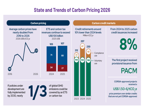 세계은행(WB) ‘2026 탄소가격 동향(State and Trends of Carbon Pricing 2026)’ 핵심 인포그래픽. 왼쪽 그래프는 세계 평균 탄소가격이 2016년 톤당 10달러 수준에서 2026년 21달러까지 상승한 흐름을 보여준다. 가운데 그래프는 ETS와 탄소세를 통해 각국 정부가 거둬들인 재정 수입이 2025년 1070억달러(약 146조원) 규모까지 확대됐음을 나타낸다. 오른쪽 그래프는 탄소배출권 시장 변화 흐름을 담고 있다. 국제항공 탄소상쇄제도(CORSIA) 인증 크레딧 가격 프리미엄과 탄소크레딧 발행 증가, 자발적 시장 중심 구조 등을 시각화했다. 하단에는 현재 정책이 예정대로 시행될 경우 2030년까지 전 세계 온실가스의 약 3분의 1이 ETS 또는 탄소세 체계 안으로 편입될 수 있다는 전망도 담겼다. [자료=세계은행(WB)]